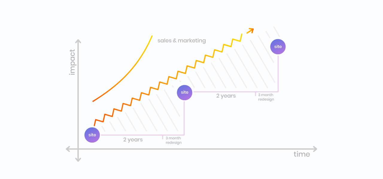 Growth impact over time showing site redesigns every 2 years with 3 month redesign periods